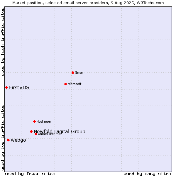 Market position of Newfold Digital Group vs. webgo vs. FirstVDS
