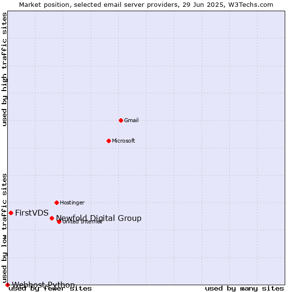 Market position of Newfold Digital Group vs. FirstVDS vs. Webhost Python