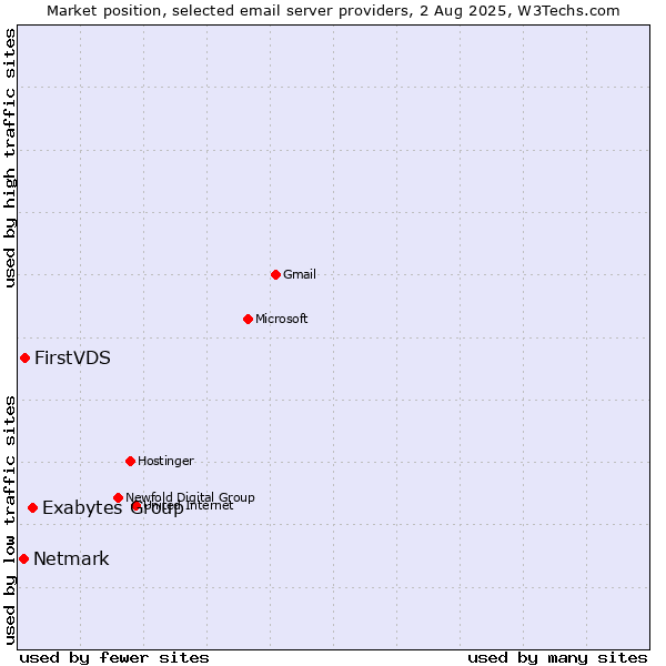 Market position of Exabytes Group vs. FirstVDS vs. Netmark