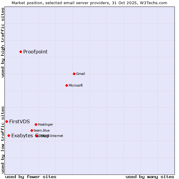 Market position of Proofpoint vs. Exabytes Group vs. FirstVDS
