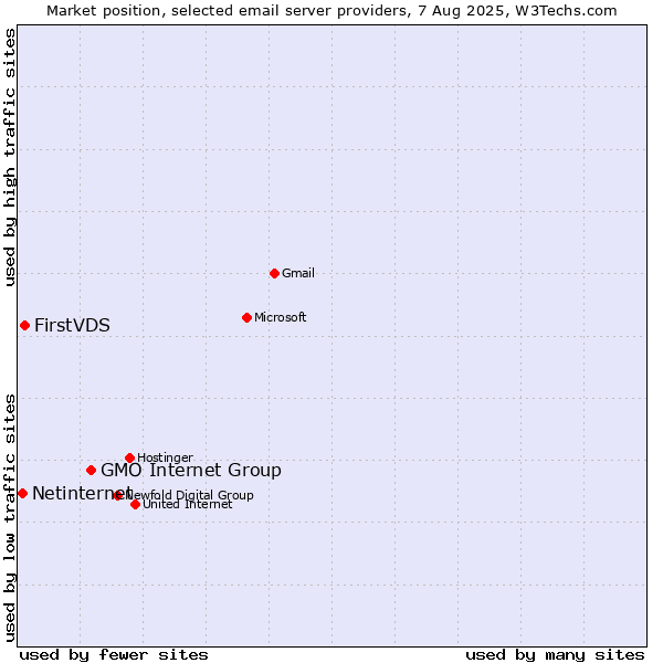 Market position of GMO Internet Group vs. FirstVDS vs. Netinternet