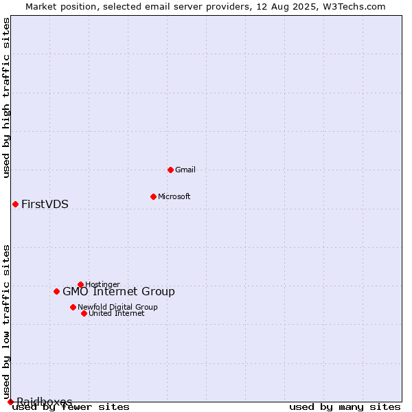 Market position of GMO Internet Group vs. FirstVDS vs. Raidboxes