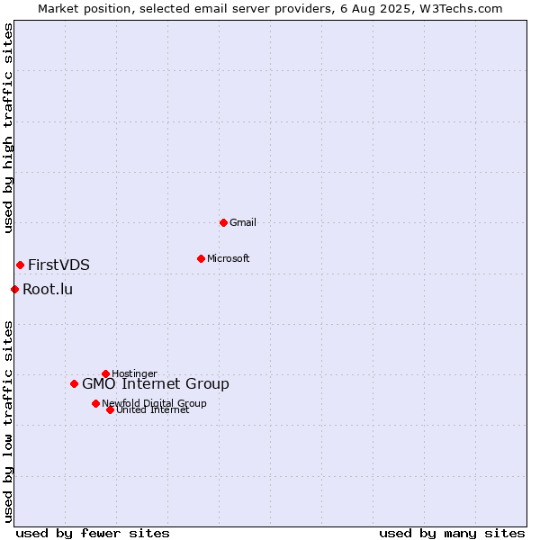 Market position of GMO Internet Group vs. FirstVDS vs. Root.lu