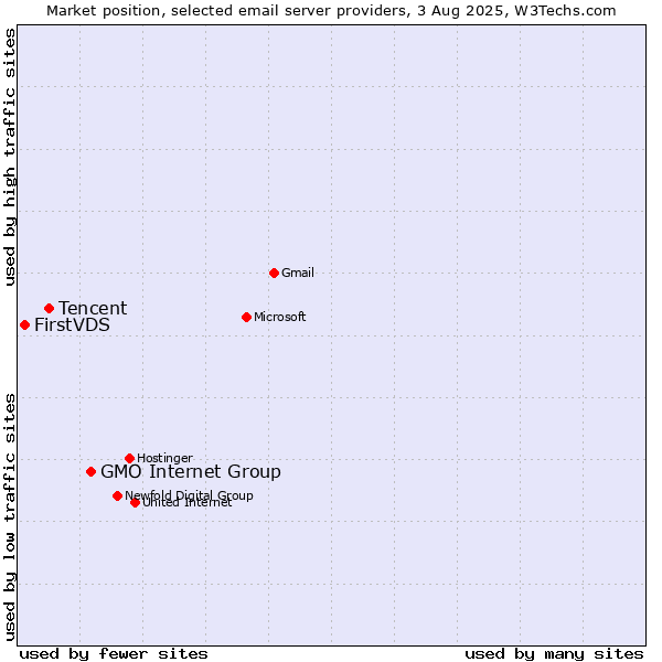 Market position of GMO Internet Group vs. Tencent vs. FirstVDS