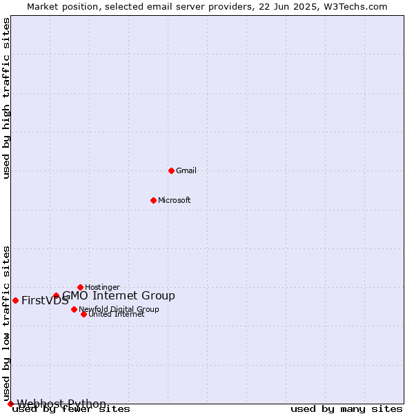 Market position of GMO Internet Group vs. FirstVDS vs. Webhost Python