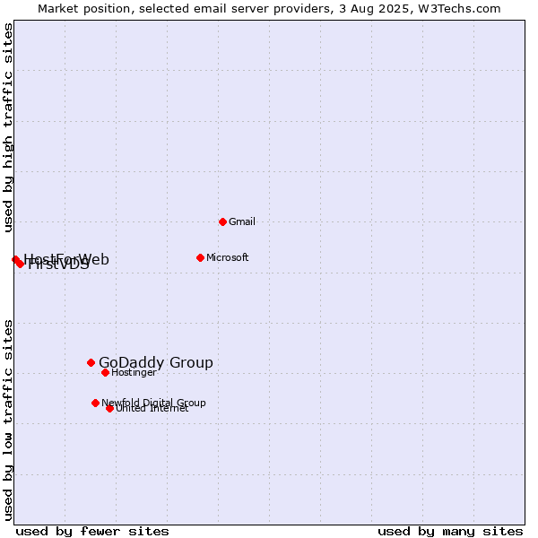 Market position of GoDaddy Group vs. FirstVDS vs. HostForWeb
