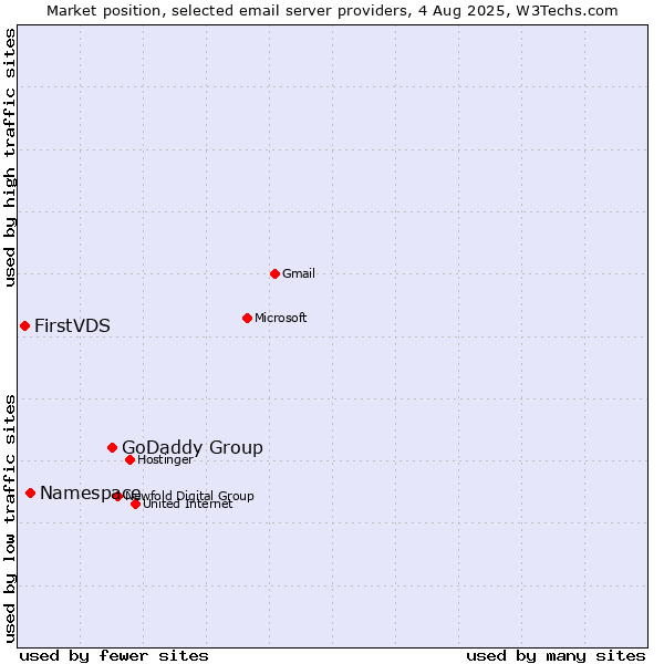 Market position of GoDaddy Group vs. Namespace vs. FirstVDS