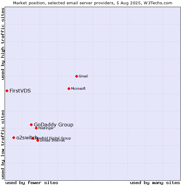 Market position of GoDaddy Group vs. o2switch vs. FirstVDS