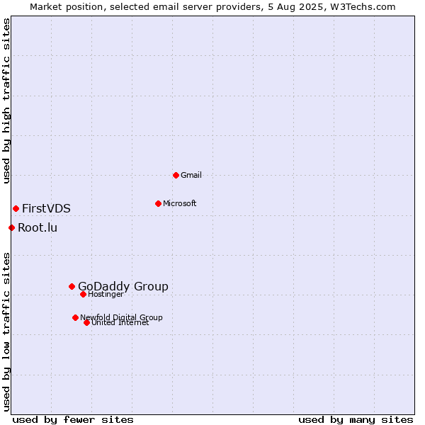 Market position of GoDaddy Group vs. FirstVDS vs. Root.lu