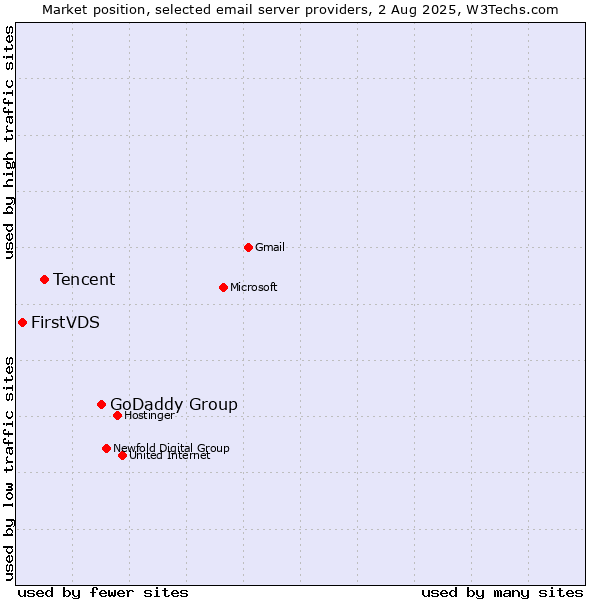 Market position of GoDaddy Group vs. Tencent vs. FirstVDS