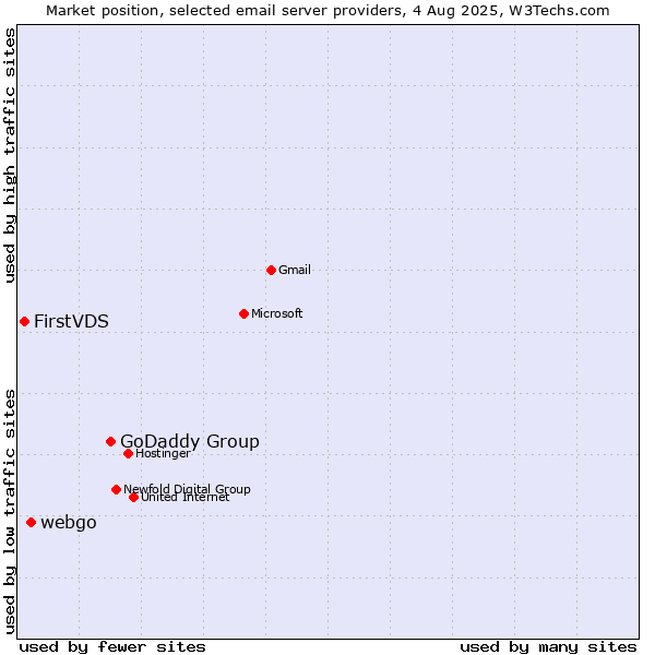 Market position of GoDaddy Group vs. webgo vs. FirstVDS