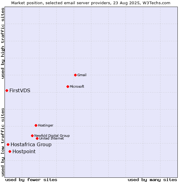 Market position of Hostpoint vs. Hostafrica Group vs. FirstVDS