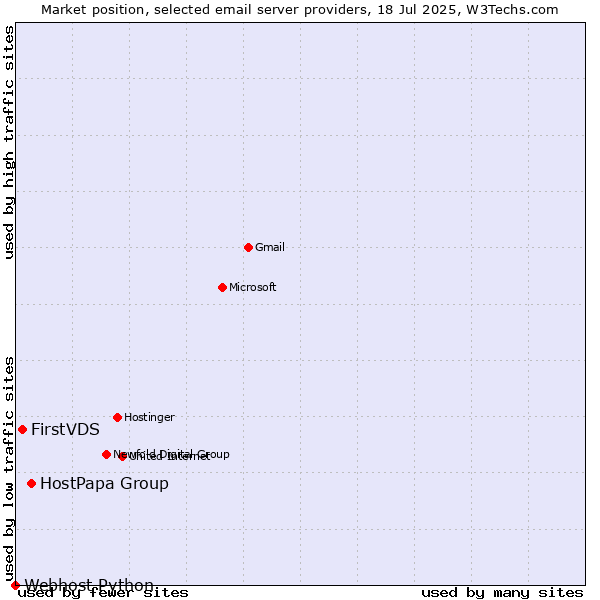 Market position of HostPapa Group vs. FirstVDS vs. Webhost Python