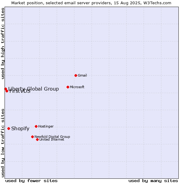 Market position of Shopify vs. FirstVDS vs. Liberty Global Group