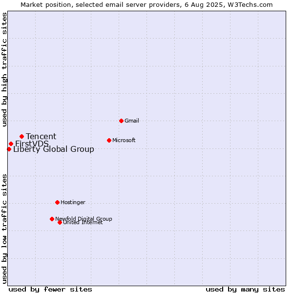 Market position of Tencent vs. FirstVDS vs. Liberty Global Group