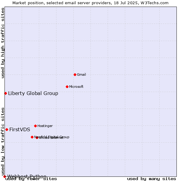 Market position of FirstVDS vs. Liberty Global Group vs. Webhost Python