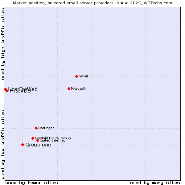 Market position of Group.one vs. FirstVDS vs. HostForWeb