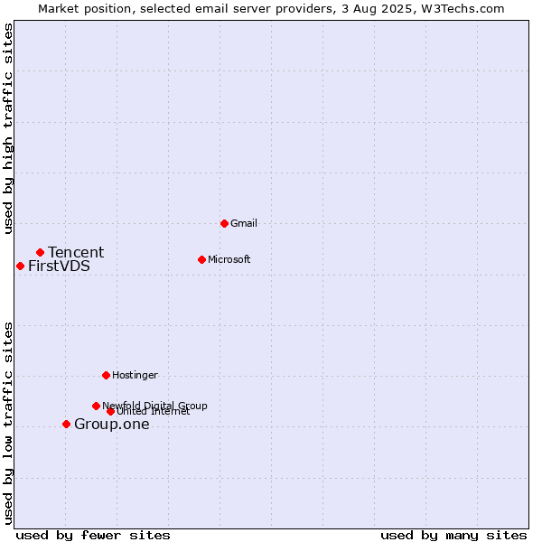 Market position of Group.one vs. Tencent vs. FirstVDS