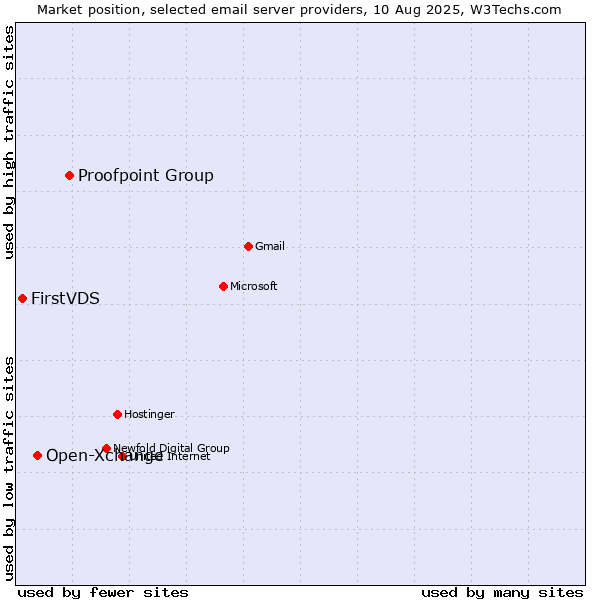 Market position of Proofpoint Group vs. Open-Xchange vs. FirstVDS