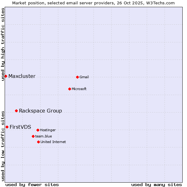 Market position of Rackspace Group vs. FirstVDS vs. Maxcluster
