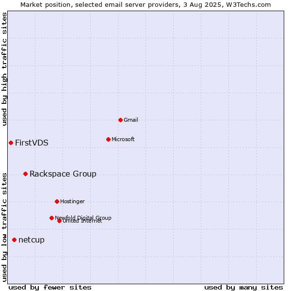 Market position of Rackspace Group vs. netcup vs. FirstVDS