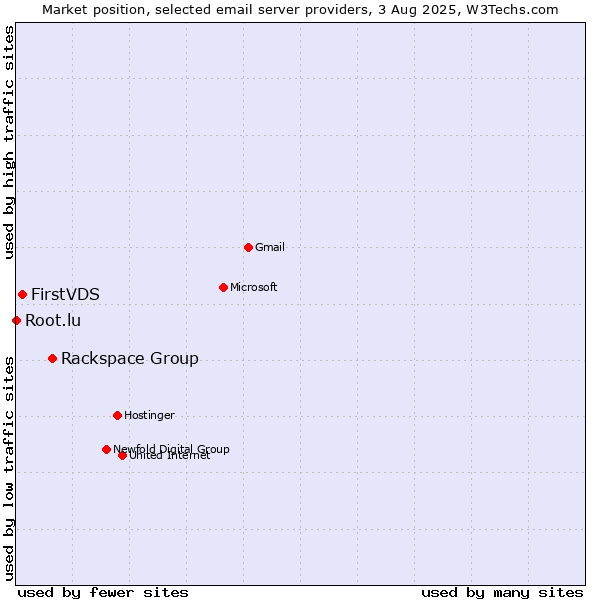 Market position of Rackspace Group vs. FirstVDS vs. Root.lu