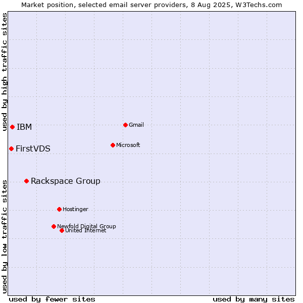 Market position of Rackspace Group vs. IBM vs. FirstVDS