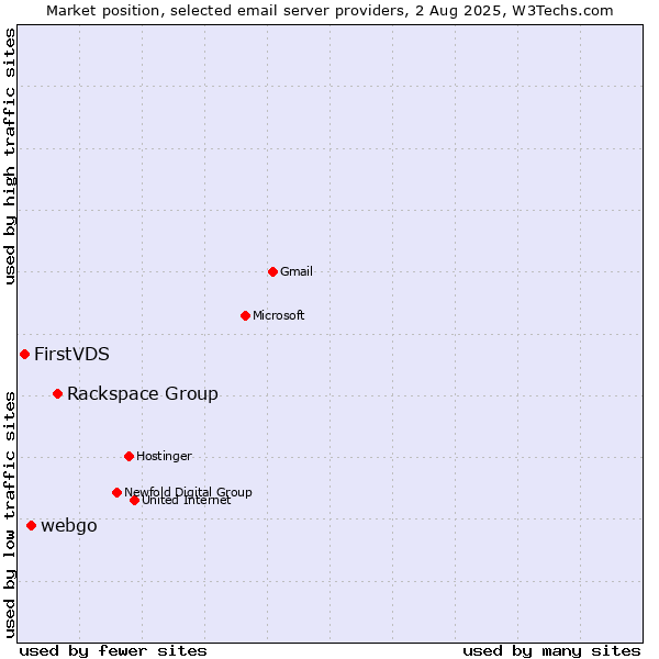 Market position of Rackspace Group vs. webgo vs. FirstVDS
