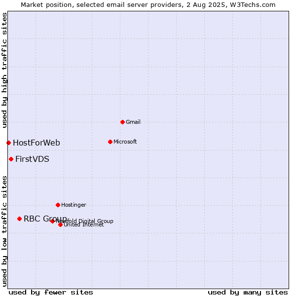 Market position of RBC Group vs. FirstVDS vs. HostForWeb