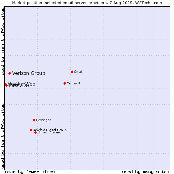 Market position of Verizon Group vs. FirstVDS vs. HostForWeb