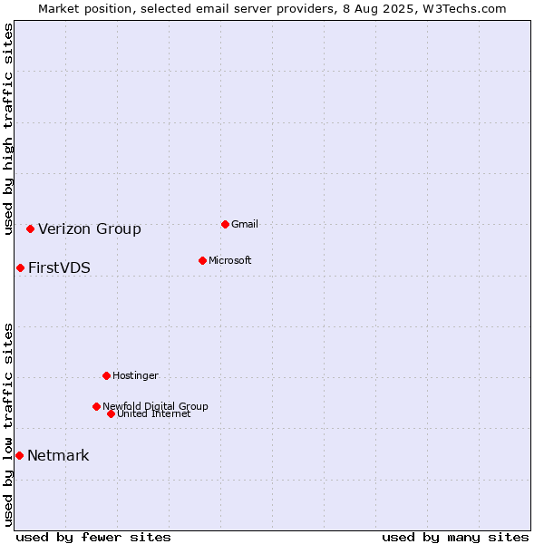 Market position of Verizon Group vs. FirstVDS vs. Netmark