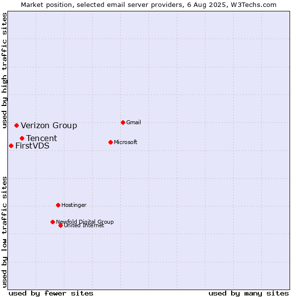 Market position of Tencent vs. Verizon Group vs. FirstVDS