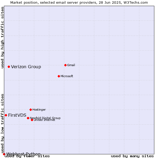 Market position of Verizon Group vs. FirstVDS vs. Webhost Python