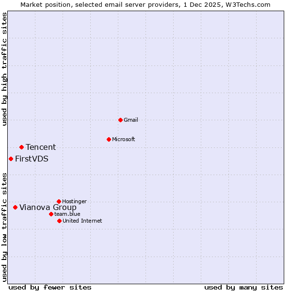Market position of Tencent vs. Vianova Group vs. FirstVDS