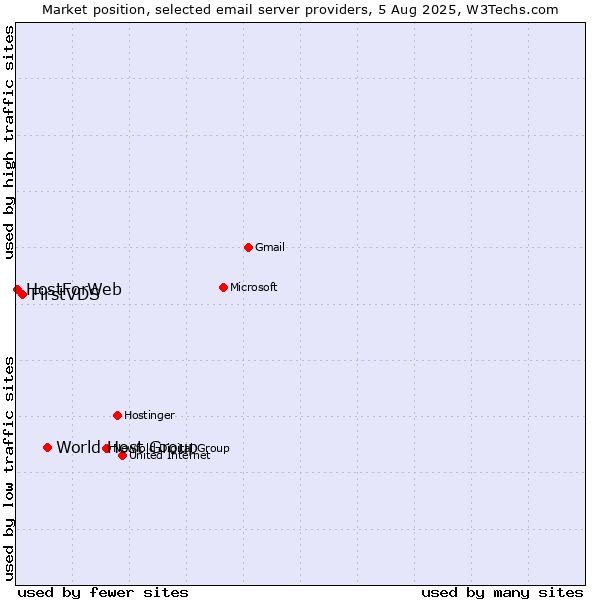 Market position of World Host Group vs. FirstVDS vs. HostForWeb
