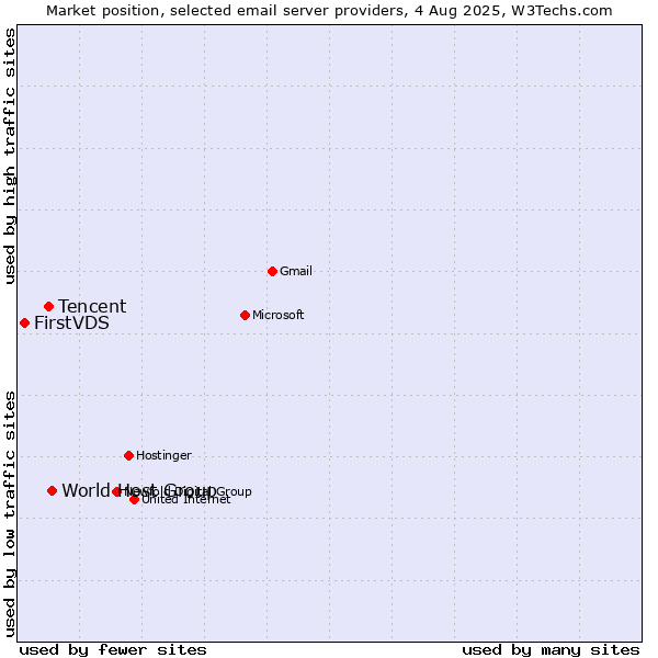 Market position of Tencent vs. World Host Group vs. FirstVDS