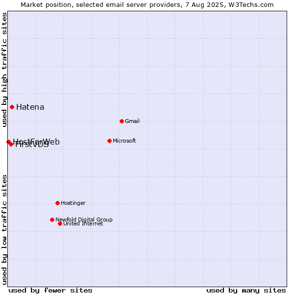 Market position of Hatena vs. FirstVDS vs. HostForWeb