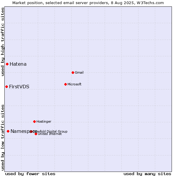 Market position of Namespace vs. Hatena vs. FirstVDS