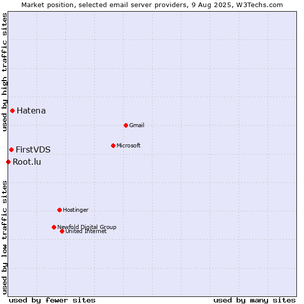 Market position of Hatena vs. FirstVDS vs. Root.lu