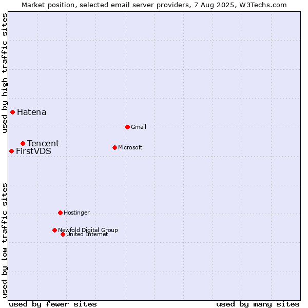 Market position of Tencent vs. Hatena vs. FirstVDS