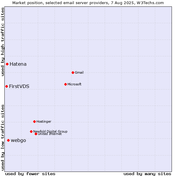 Market position of webgo vs. Hatena vs. FirstVDS