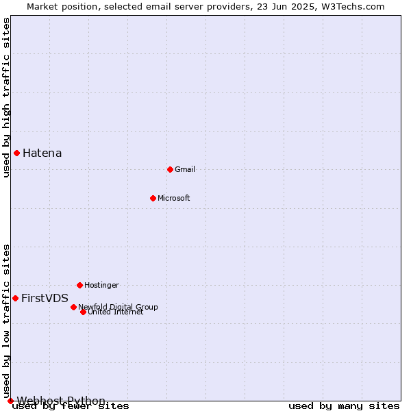 Market position of Hatena vs. FirstVDS vs. Webhost Python