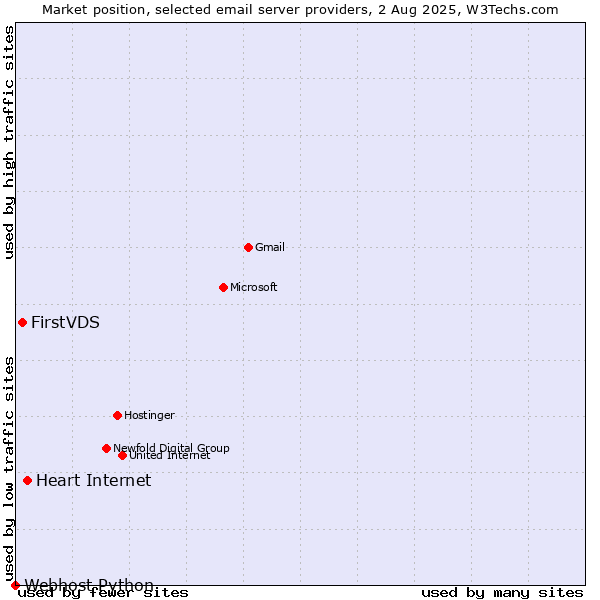 Market position of Heart Internet vs. FirstVDS vs. Webhost Python