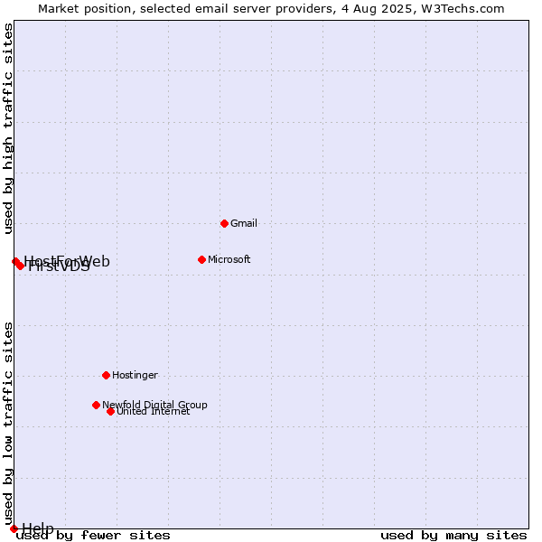 Market position of FirstVDS vs. HostForWeb vs. Help