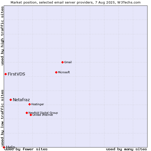 Market position of Netafraz vs. FirstVDS vs. Help
