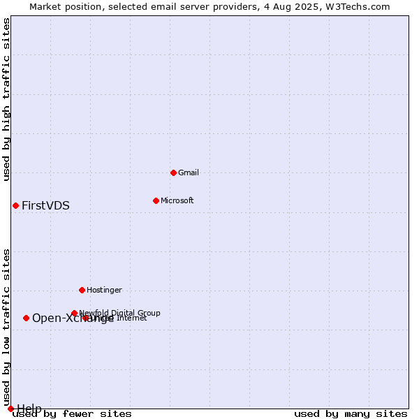 Market position of Open-Xchange vs. FirstVDS vs. Help