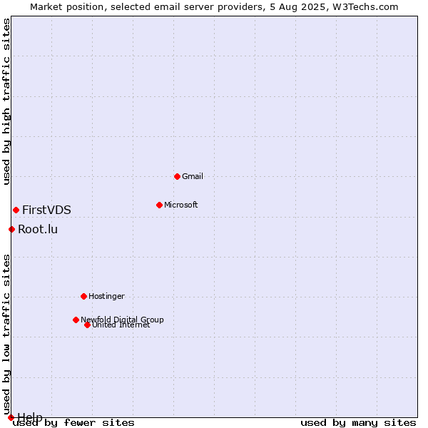 Market position of FirstVDS vs. Root.lu vs. Help