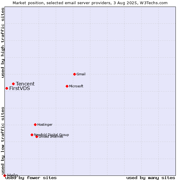 Market position of Tencent vs. FirstVDS vs. Help