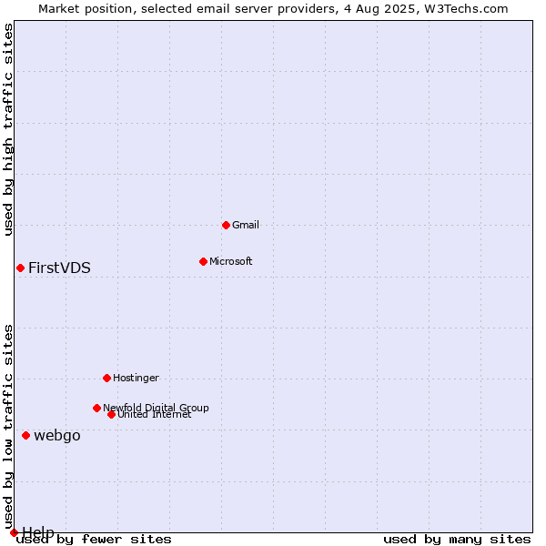Market position of webgo vs. FirstVDS vs. Help