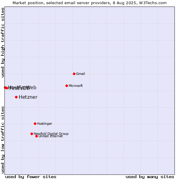 Market position of Hetzner vs. FirstVDS vs. HostForWeb